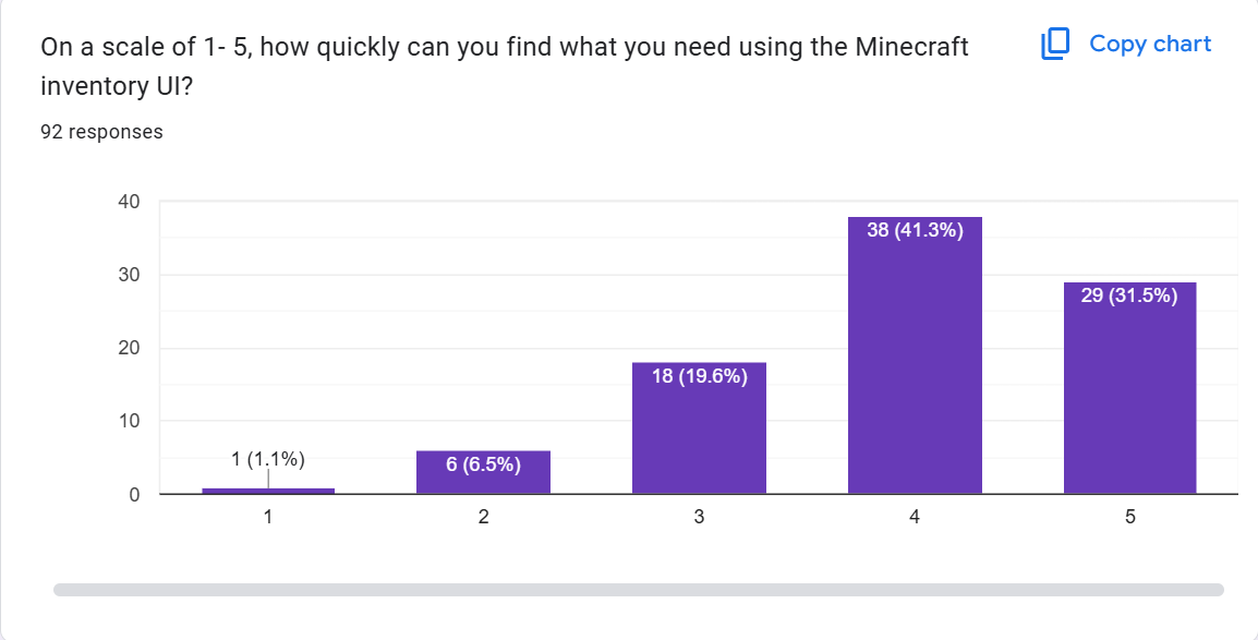Bar chart: how quickly players find what they need, 1 to 5, from 92 responses; most chose 4
