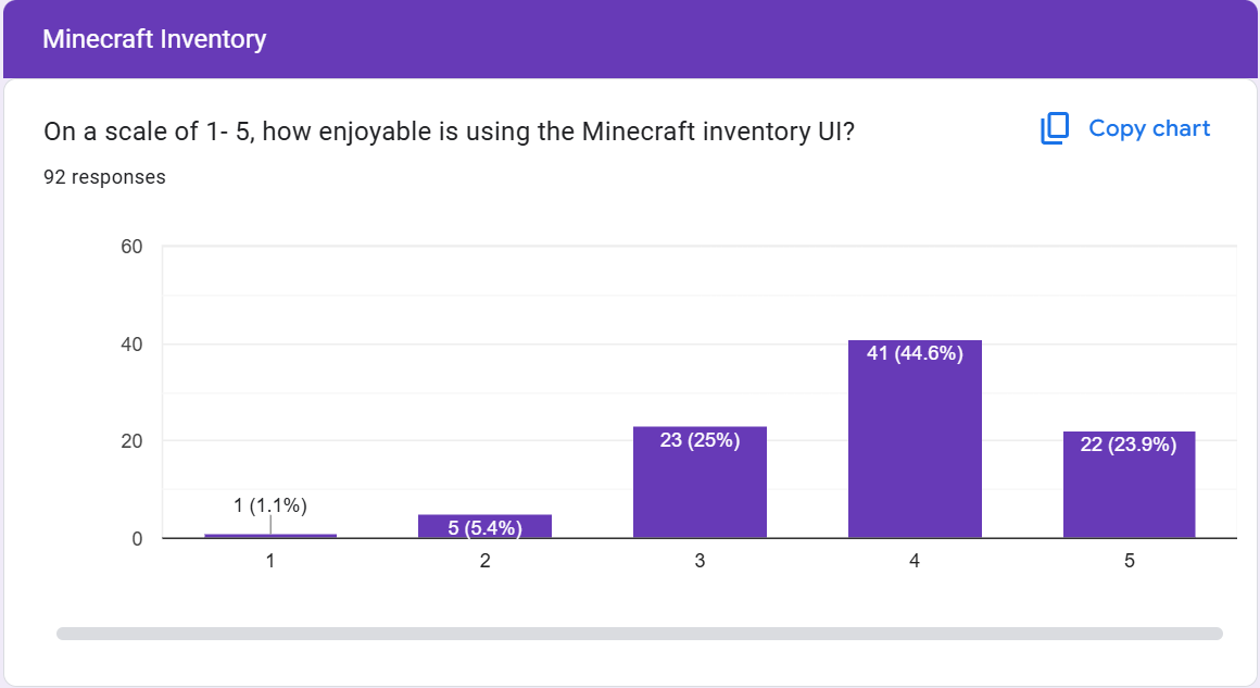 Bar chart: how enjoyable the Minecraft inventory UI is, 1 to 5, from 92 responses; most chose 4